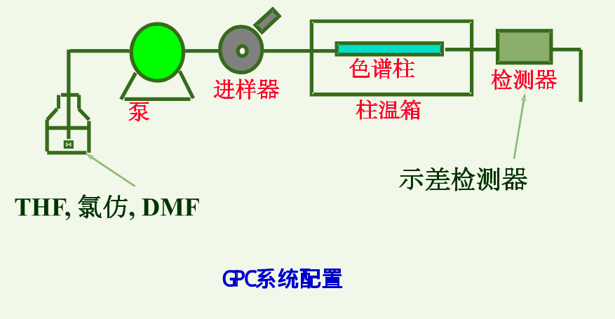 gpc色谱柱装填的是多孔性凝胶(如最常用的高度交联聚苯乙烯凝胶)或